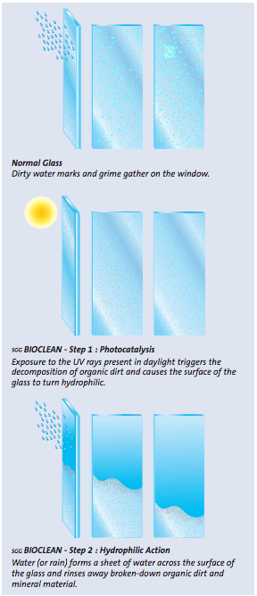 Hydrophobic Glass